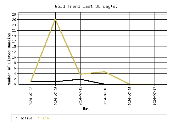 gold trend